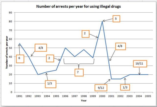 the given graph shows the number of arrestes per year for using illegal drugs