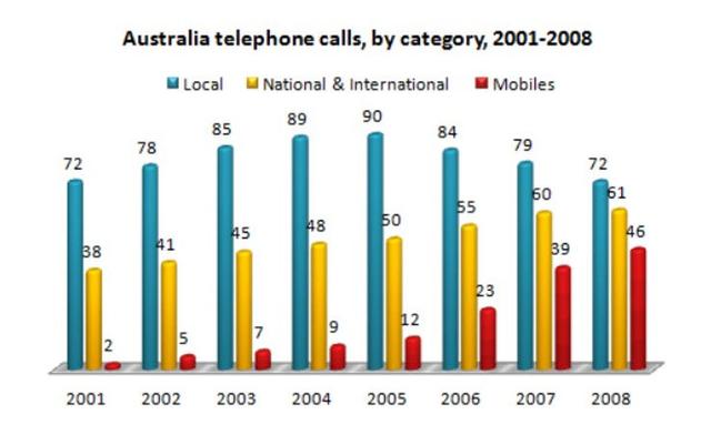 The bar chart below shows the total number of minutes (in billions) of telephone calls in Australia, divided into three categories, from 2001- 2008

Summarise the information by selecting and reporting the main features and make comparisons where relevant.

Write at least 150 words.