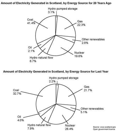 The pie charts display how electricity production by various energy sources has changed in Scotland in 20 years.