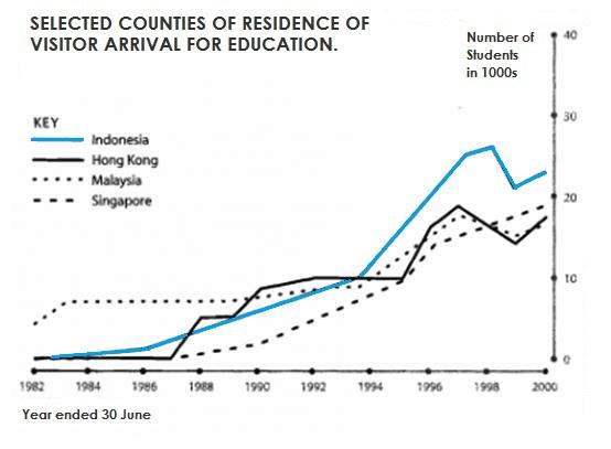 The graph below shows four countries of residence of overseas students in Australia.

Summarise the information by selecting and reporting the main features, and make comparisons where relevant.

Write at least 150 words.