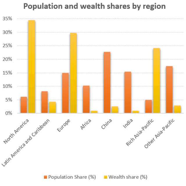 The chart below gives information about global population percentages and distribution of wealth by region. Summarize the information by selecting and reporting the main features, and make comparisons where relevant.