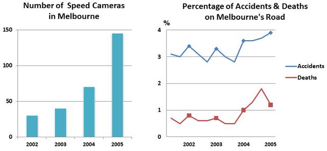 The charts show information concerning speed-camera use, together with statistics on road accidents, for the city of Melbourne. Summaries the information by selecting and reporting the main features, and make comparisons where relevant.