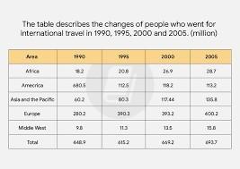 You should spend about 20 minutes on this task.

The table describes the changes of people who went for international travel in 1990, 1995, 2000 and 2005. (million).

Summarise the information by selecting and reporting the main features and make comparisons where relevant.

You should write at least 150 words.

Writing Task 1