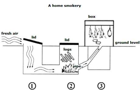 The diagram below describes the structure of a home smokery and how it works. Summarise the information by selecting and reporting the main features and make comparisons where relevant.