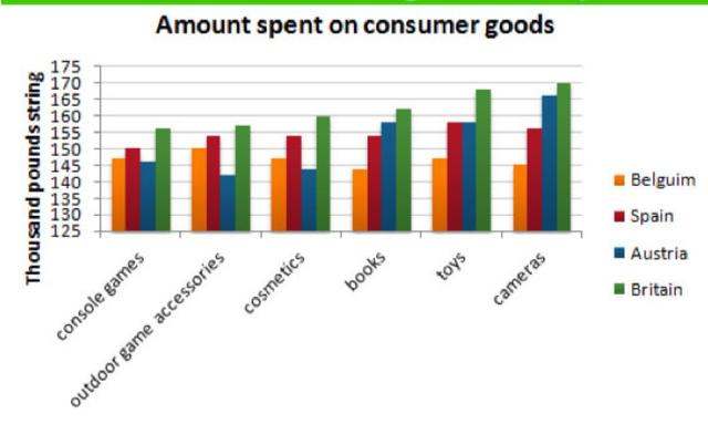 The bar chart give information about amount of spending on consumer goods.