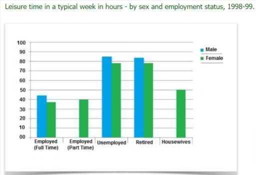 chart shows the weekly leisure time spent in hours by men and women under different employment status in year 1998-99