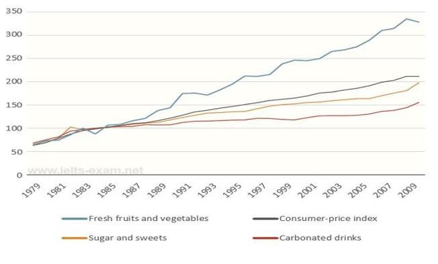 The graph shows relative price changes for fresh fruits and vegetables, sugars and sweets, and carbonated drinks between 1978 and 2009.