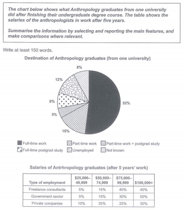 The chart below shows what Antropology graduates from one university did after finishing their undergraduate degree course. The table shows the salaries of the anthropologists in work after five years. 

Summarise the information by selecting and reporting the main features, and make comparisons where relevant.

Write at least 150 words.