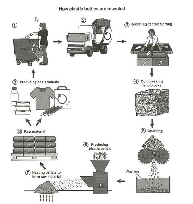 This essay question is from Cambridge IELTS 16 Test 4 Writing Task 1. The diagram below shows the process for recycling plastic bottles. Summarise the information by selecting and reporting the main features, and make comparisons where relevant.