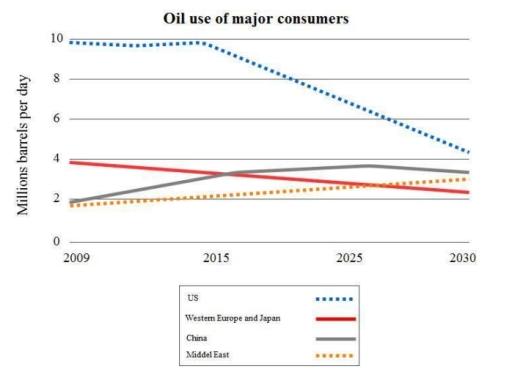 The graph below shows information about the total oil consumption of four major consumers from 2009 to 2030. Summarize the information by selecting and reporting the main features, and make comparisons where relevant.