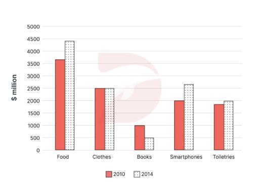 The chart below shows the spending (in millions) by 18–20 year olds in one country on five different products in 2010 and 2014.