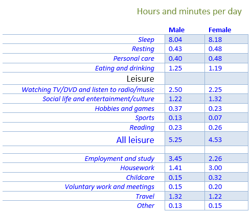 The chart below shows average hours and minutes spent by UK males and females on different daily activity.

 Summarize the information by selecting and reporting the main features and make comparisons where relevant. Write at least 150 words