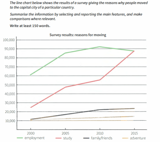 The line chart below shows the results of a survey giving the reasons why people moved to the capital city of a particular country. Summarise the information by selecting and reporting the main features, and make comparisons where relevant.