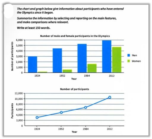 The graph below shows the participants who have entered Olympics since it began. Summarise the information by selecting and reporting the main features, and make comparisons where relevant.