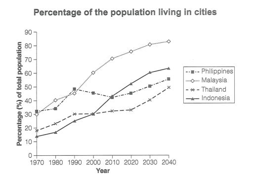 The graph below gives information about the percentage of the population in four Asian countries living in cities from 1970 to 2020, with predictions for 2030 and 2040.

Summarise the information by selecting and reporting the main features, and make comparisons where relevant. 

Write at least 150 words.