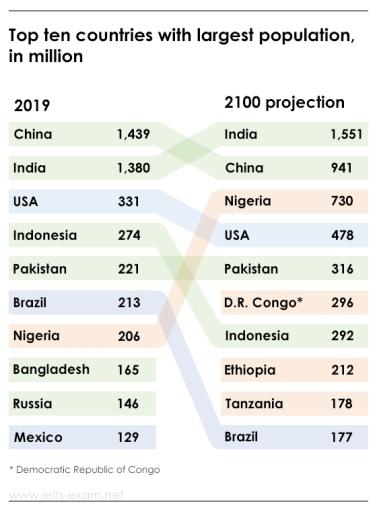 The table below shows the top ten countries with the largest population in 2019, and how it is projected to change by 2100.