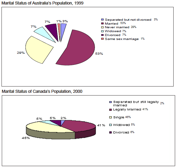 The two pie charts below show the marital status of the populations of Canada and Australia. Summarize the information by selecting and reporting the main features, and make comparisons where relevant.