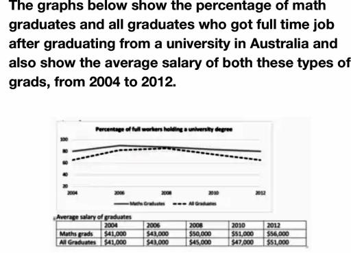 The graphs below show the percentage of math graduates and all graduates who got full-time jobs after graduating from a university in Australia and also show the average salary of both these types of grads, from 2004 to 2012. Summarize the information by selecting and reporting the main features, and make comparisons where relevant.