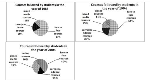 The pie charts below show the different types of courses, which were followed by the students during the years of 1984, 1994 and 2004. Summarize the information by selecting and reporting the main features, and make comparisons where relevant