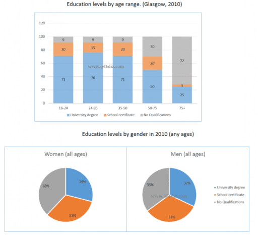 The charts below give information about levels of education in Glasgow, a city in Scotland, in 2010.