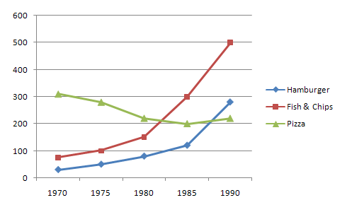 the line chart below shows the amount of three types of fast food consumed in England from 1970 to 1900