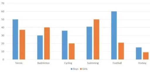 The given bar chart shows the number of boys and girls playing sports in Great Britain