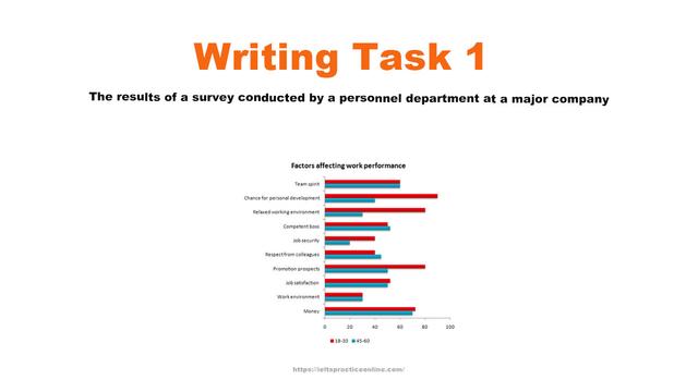 The bar chart below shows the results of a survey conducted by a personnel department at a major company. The survey was carried out on two groups of workers: those aged from 18-30 and those aged 45-60, and shows factors affecting their work performance.