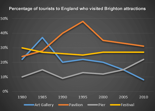 The graph provides information about the percentage of tourists to England who visited certain Brighton attractions between 1980 and 2010.