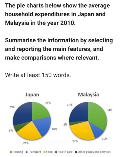 The given pie charts illustrate the average spending on housing, transport, food, health care and other goods and services in Japan and Malaysia in 2010.