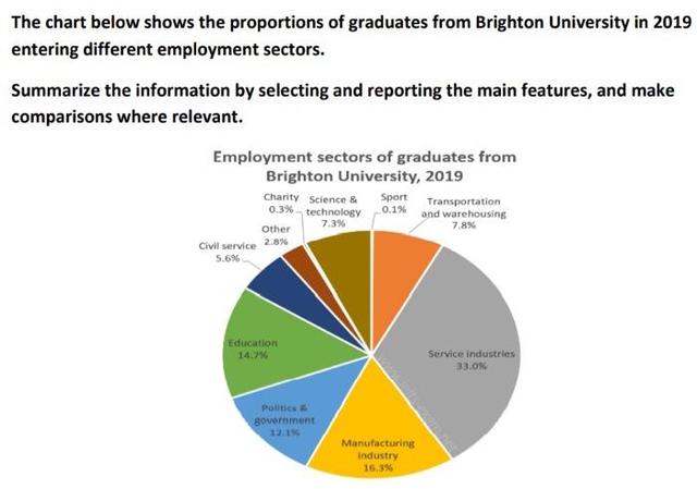 You should spend about 20 minutes on this task.

The chart below shows the proportions of graduates from Brighton University in 2019 entering different employment sectors.

Summarise the information by selecting and reporting the main features, and make comparisons where relevant.

 Write at least 200 words.