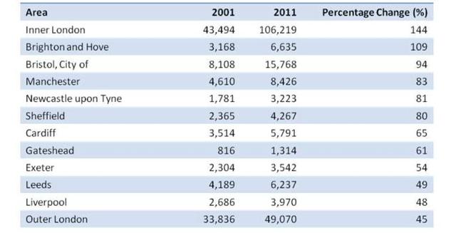 The table below shows changes in the numbers of residents cycling to work in different areas of the UK between 2001 and 2011.