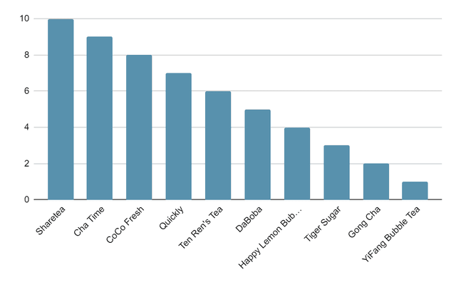 the graph below shows the popular milk tea flavors sold in Cambodia over 8 years since 2002.