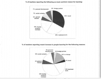 The pie charts below show responses by teachers of foreign languages in Britain to a survey concerning why their students are learning a foreign language. The first chart shows the main reason for learning a foreign language. The second chart shows how many teachers felt that there has been a recent change in the reason.