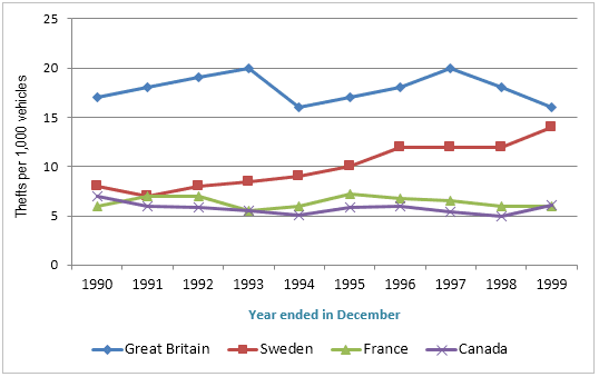 The line graph shows thefts per thousand vehicles in four countries between 1990 and 1999.

Summarize the information by selecting and reporting the main features and make comparisons whare relevant.