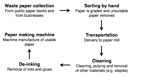 The chart illustrates how waste papers are recycled.