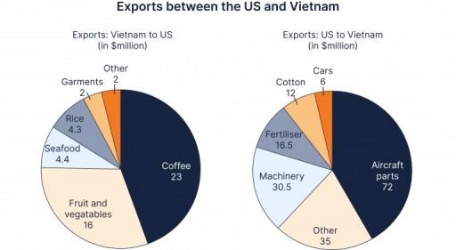 The pie charts below show exports between the US and Vietnam. Summarise the information by selecting and reporting the main features, and make comparisons where relevant.