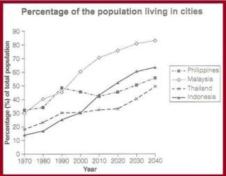 The graph below gives information about the percentage of the population in four Asian countries living in cities from 1970 to 2020, with predictions for 2030 and 2040.

Summarise the information by selecting and reporting the main features, and make comparisons where relevant. 

Write at least 150 words.