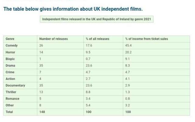 The table below gives information about UK independent films. Summarise the information by selecting and reporting the main features, and make comparisons where relevant.