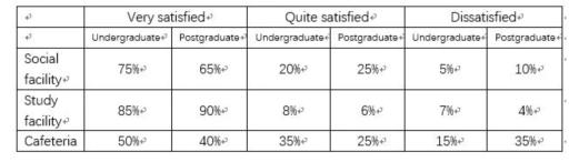 The table below shows percentages of students with different attitudes for facilities in the university in the UK in 2008. Summarise the information by selecting and reporting the main features, and make comparisons where relevant. Write at least 150 words.