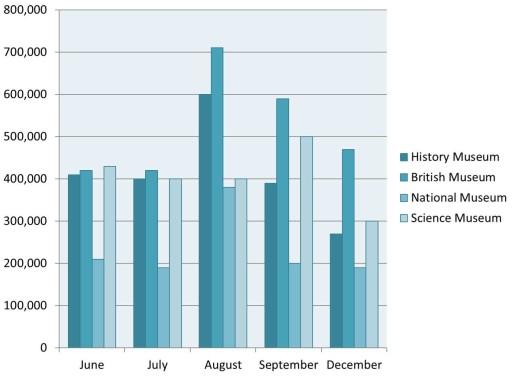 The bar chart gives information about the comparison of visitors going to distinct museums in London from June to October.