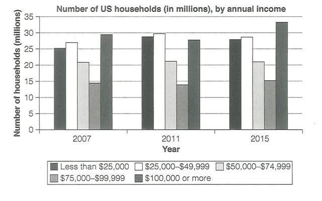 The chart below shows the number of households in the US by their annual income in 2007, 2022, and 2015. 

Summarise the information by selecting and reporting the main features, and make comparisons where relevant.