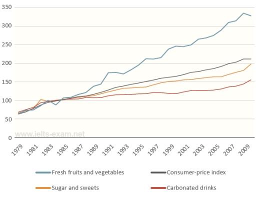 The graph below shows relative price changes for fresh fruits and vegetables, sugars and sweets, and carbonated drinks between 1978 and 2009. Summarize the information by selecting and reporting the main features and making comparisons where relevant. Write at least 150 words.