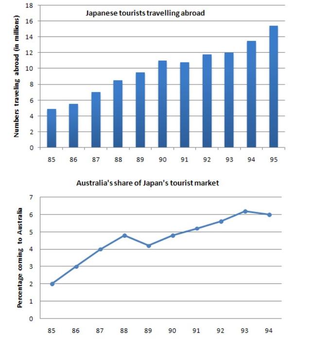 The charts above show the number of Japanese tourists travelling abroad between 1985 and 1995 and Australia’s share of the Japanese tourist market.