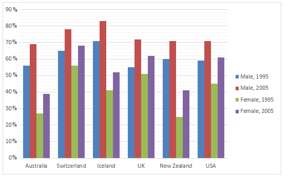 The Graph Above Shows Information About Employment Rates Across 6 Countries in 1995 and 2005