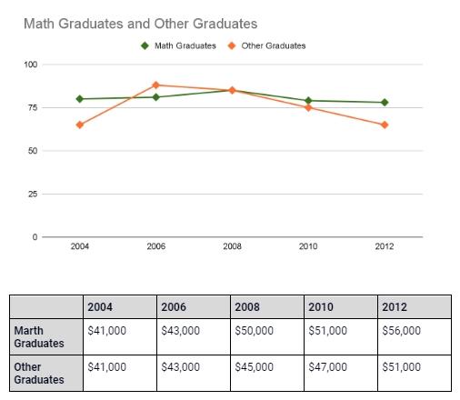 The graphs below show the percentage of graduates that got full-time jobs after graduating from a university in Australia, and the average salary of both these types of graduates, from 2004 to 2012. Summarise the information by selecting and reporting the main features, and make comparisons where relevant.