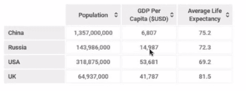 The given table illustrates the data on the population, GDP and life expectancy per capita of four countries.