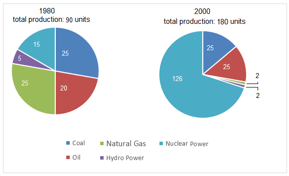 The pie charts illustrate the total production of electricity measured in units and divided by different sources of fuel in Australia and France in the year 1980 

and 2000.
