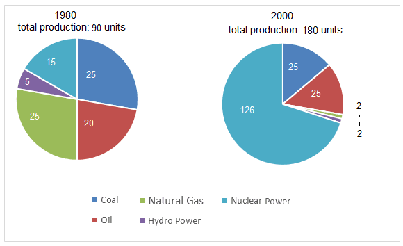 The pie charts illustrate the total production of electricity measured in units and divided by different sources of fuel in Australia and France in the year 1980 and 2000.