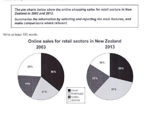 The pie charts compare the amount of online shopping sales for retail parts in New Zealand in 2003 and 2013. Moreover, those are divided into four categories: travel, film/music, book, and clothes.