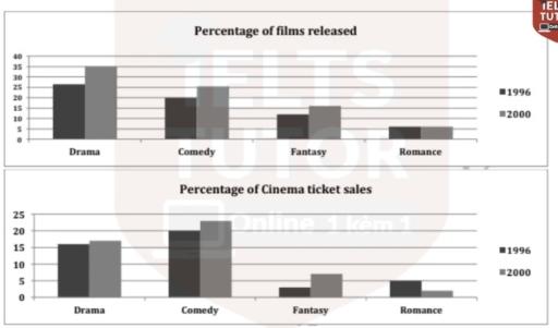 You should spend about 20 minutes on this task.

The graphs below show the total percentage of films released and the total percentage of ticket sales in 1996 and 2006 in a country. Summarize the information by selecting and reporting the main features and make comparisons where relevant.

You should write at least 150 words.